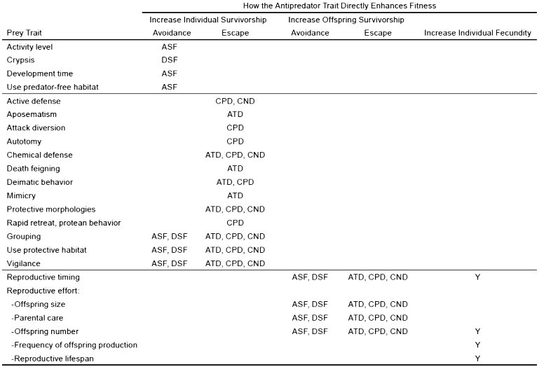 Conceptual framework for understanding the evolution of antipredator traits